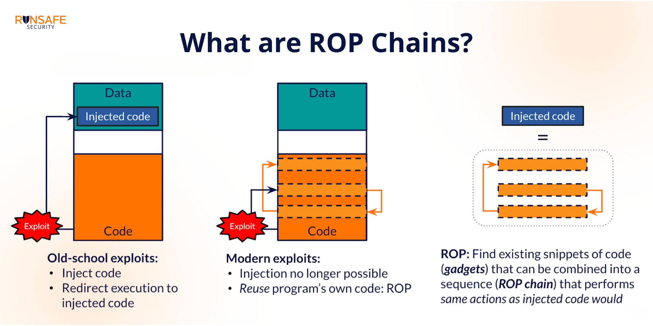 What are ROP chains?
