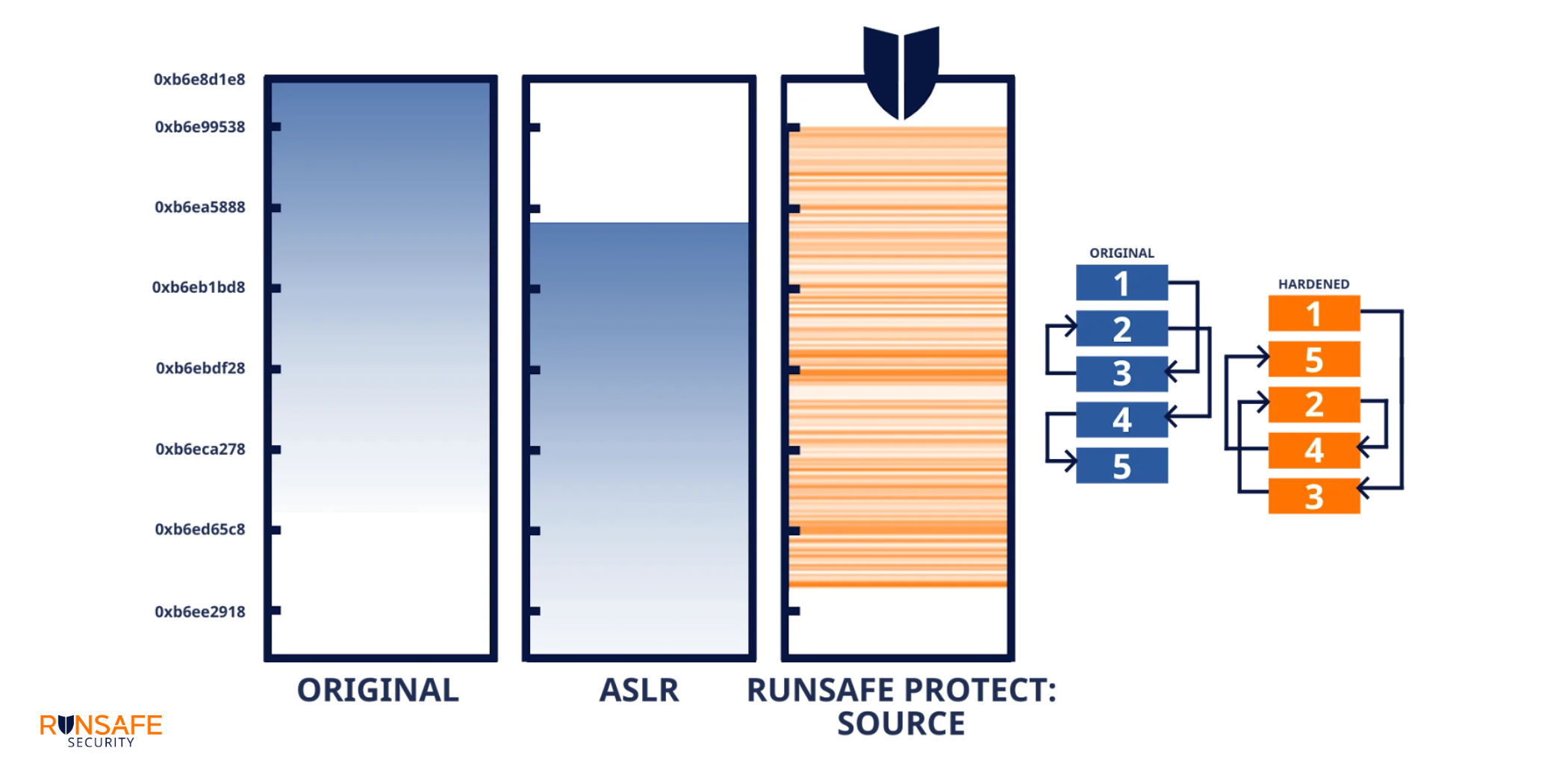 RunSafe Protect: Source