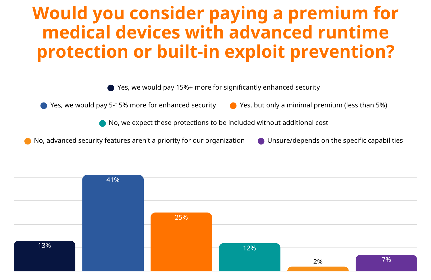 Paying Premium for Medical Devices