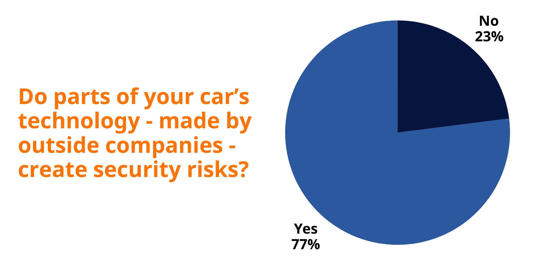 Car Parts Made By Outside Company Create Security Risks